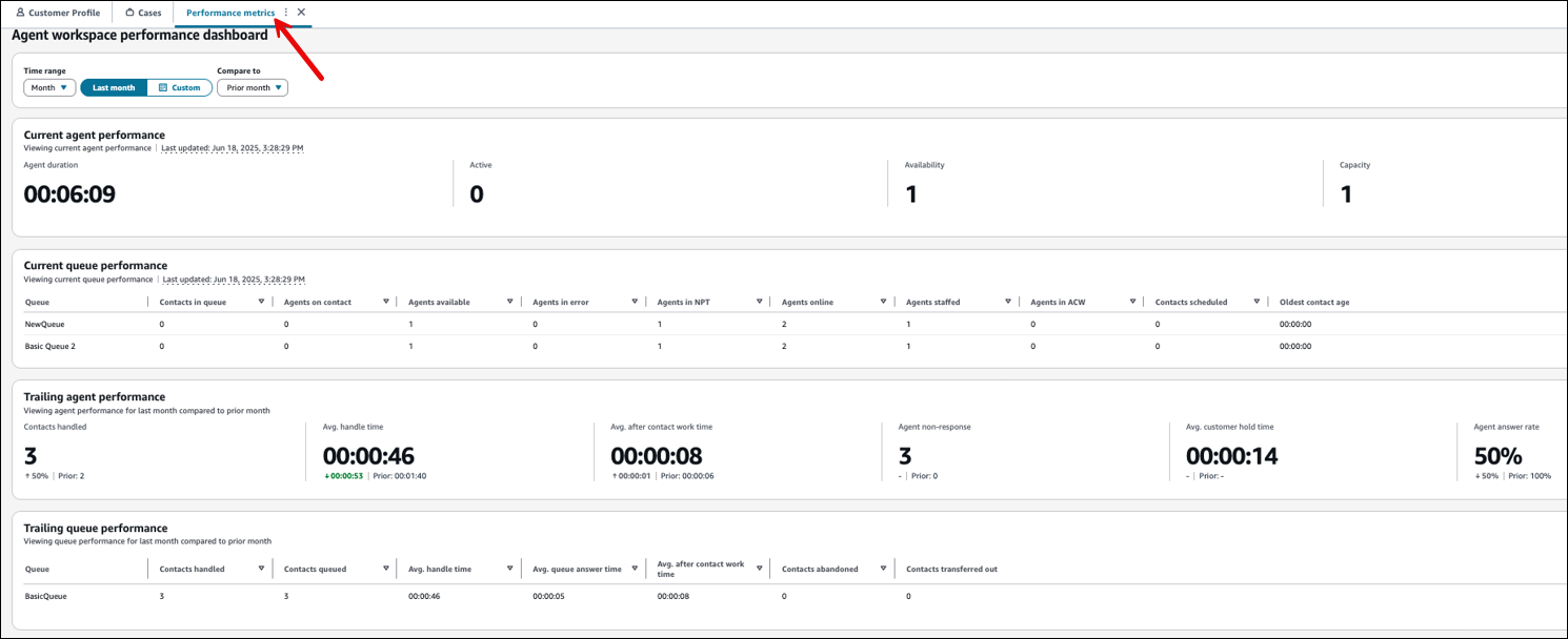 Der Workspace für Kundendienstmitarbeiter, die Registerkarte „Leistungsmetriken“, das Dashboard mit Leistungsmetriken zum Kundendienstmitarbeiter-Workspace.