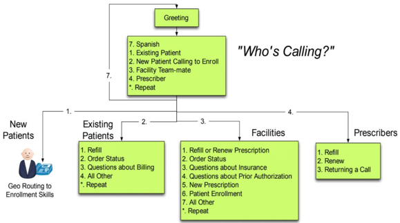Nächste Iteration des Flows