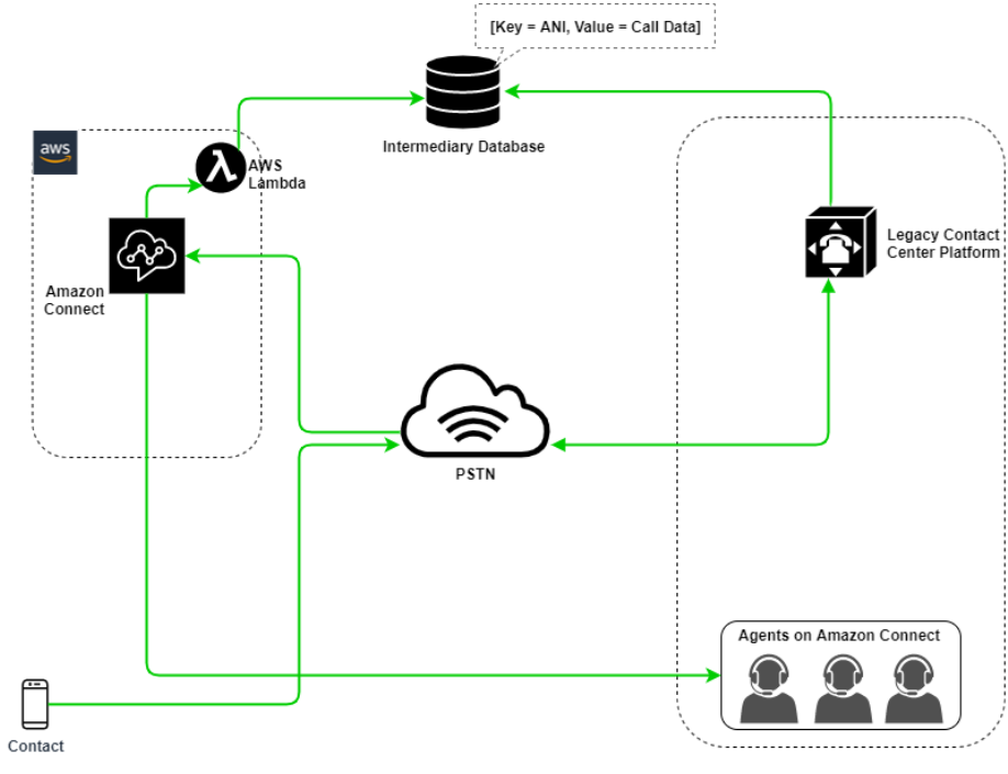 Ein Diagramm mit einem „Nur Kundendienstmitarbeiter“-Erlebnis