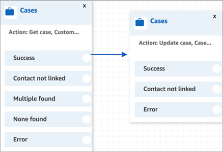 Der Flow-Designer mit einem „Support-Fall abrufen“-Block, der von der „Erfolg“-Verzweigung ausgehend mit einem „Support-Fall aktualisieren“-Block verknüpft ist.