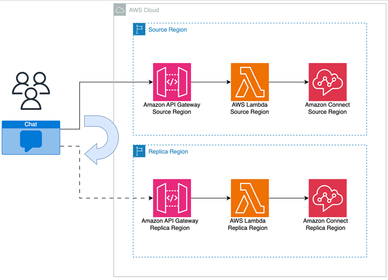 Diagramm, das die Quell- und die Replikatregion zeigt.