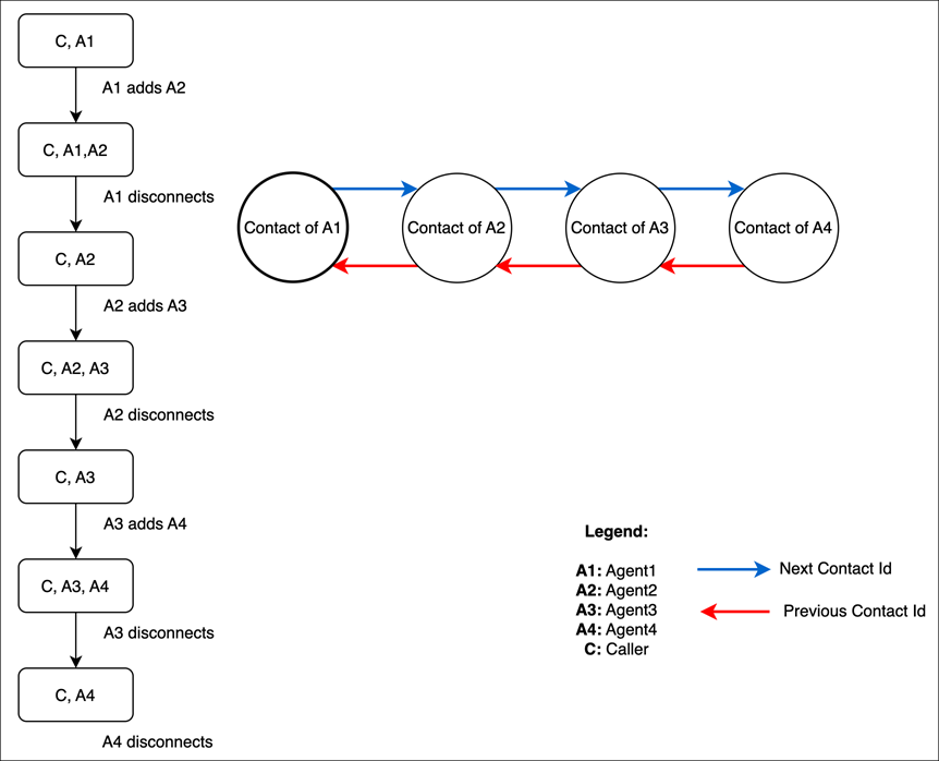 Das Diagramm zeigt, wie der vorherige und der nächste Kontakt zugeordnet IDs werden, wenn Agenten Anrufer weiterleiten.