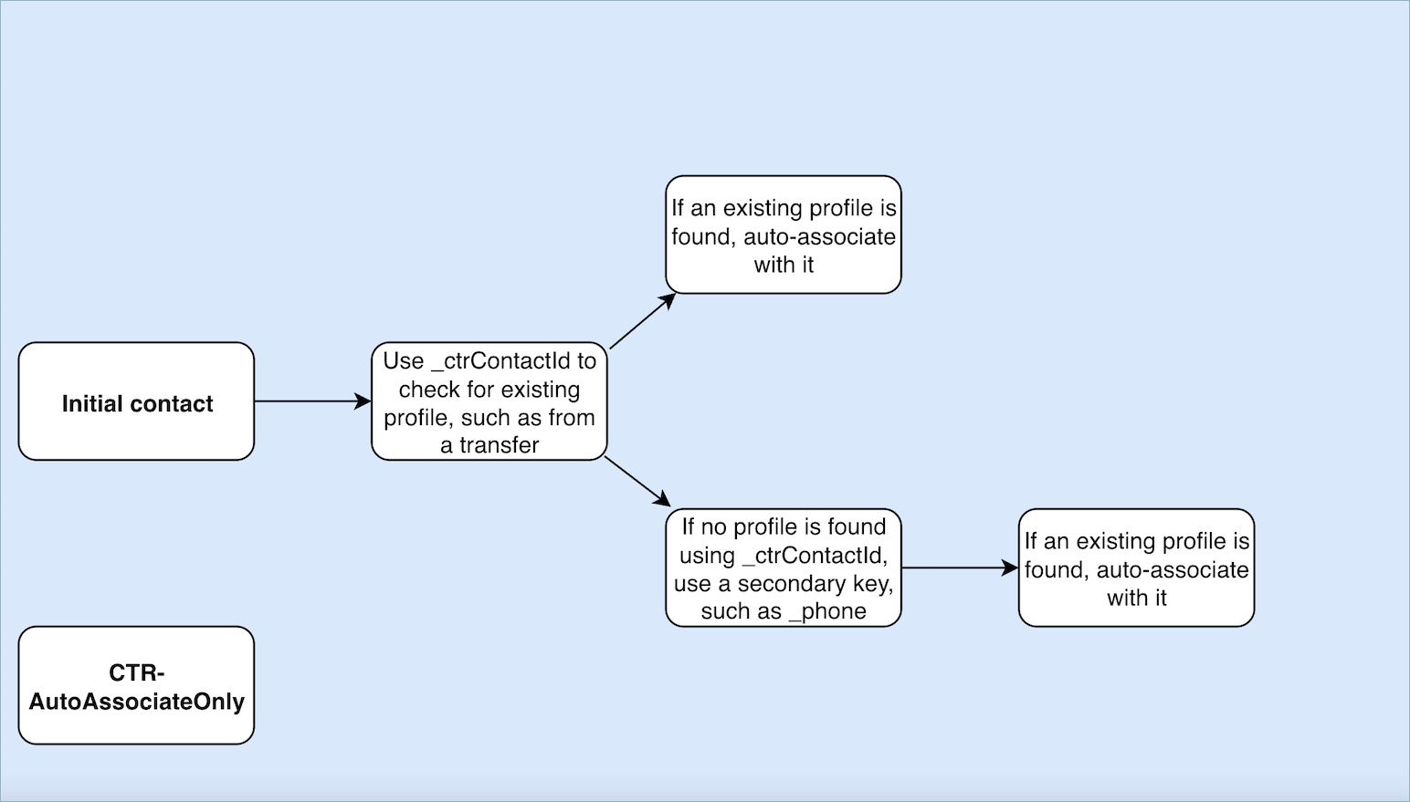 Das CTR-Vorlagendiagramm von Contact Record. AutoAssociateOnly