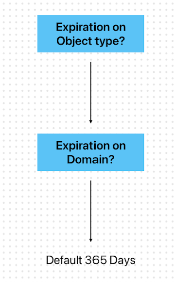 Ein Flussdiagramm, das die Ablauflogik für Customer Profiles zeigt.