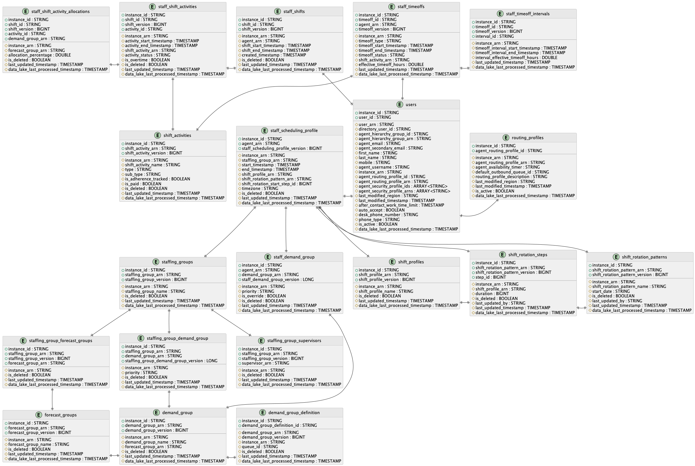 Ein Diagramm für Entitätsbeziehungen, das die Struktur von und die Beziehungen zwischen Planungstabellen im Analytics Data Lake von Amazon Connect zeigt.