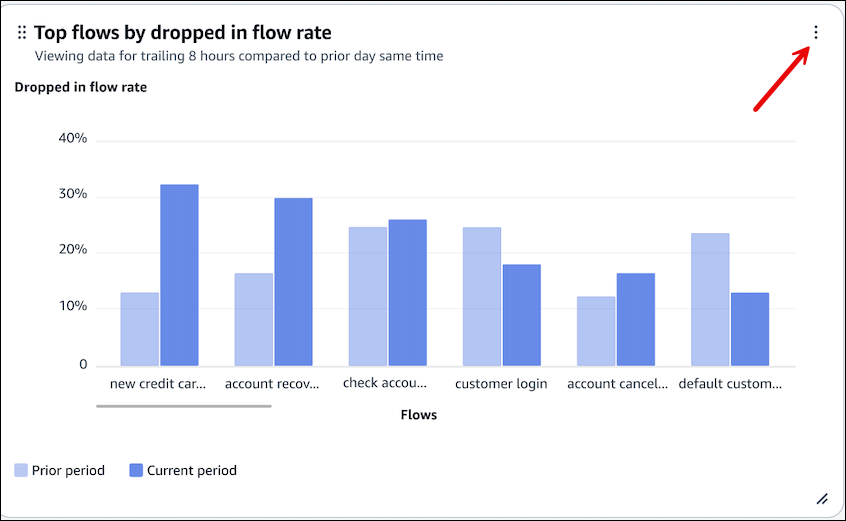 Die häufigsten Flows nach Rate der Flow-Unterbrechungen.