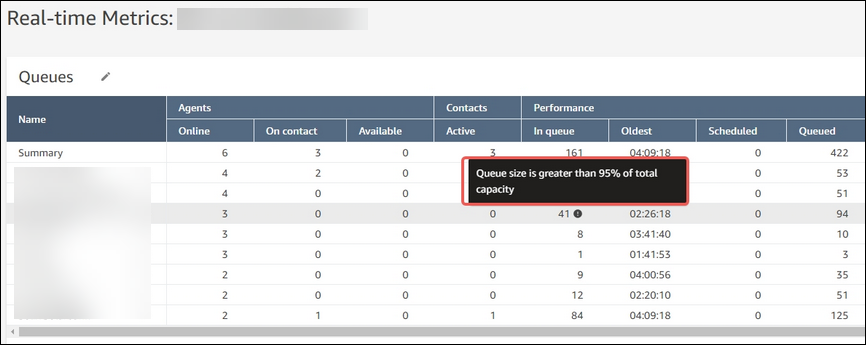 Eine Benachrichtigung dazu, dass die Warteschlangengröße mehr als 95 % der Gesamtkapazität beträgt.