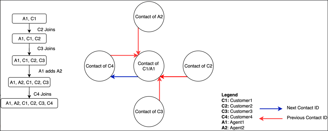 Diagramm, das zeigt, wie Kontakte für WebRTC-Anrufe mit mehreren Teilnehmern zugeordnet IDs werden