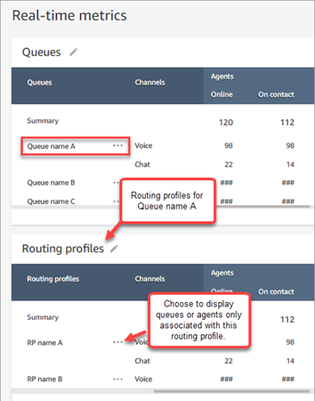 Die Warteschlangen-Tabelle mit einem Feld um den Warteschlangennamen A, die Tabelle mit den Weiterleitungsprofilen für den Warteschlangennamen A.