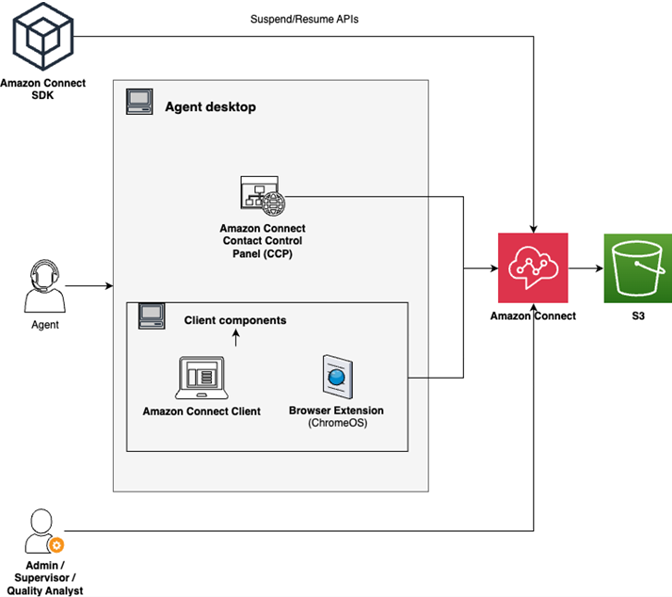 Ein Diagramm des Flows der Bildschirmaufzeichnung