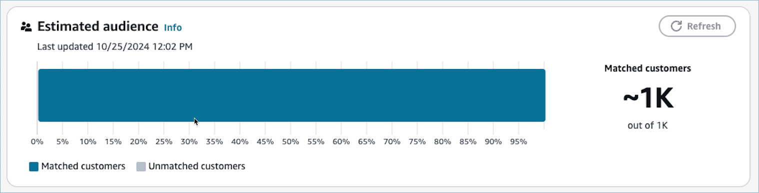 Ein Bereich mit geschätzten Zielgruppen.