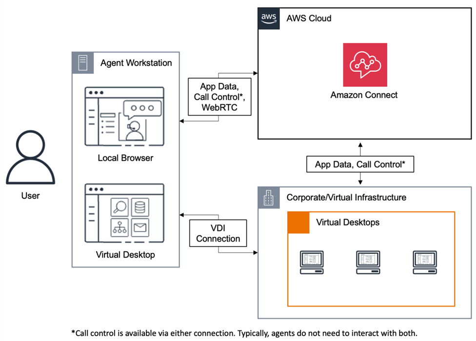 Die Workstation des Kundendienstmitarbeiters, der virtuelle Desktop, die virtuelle Unternehmensinfrastruktur und Amazon Connect.