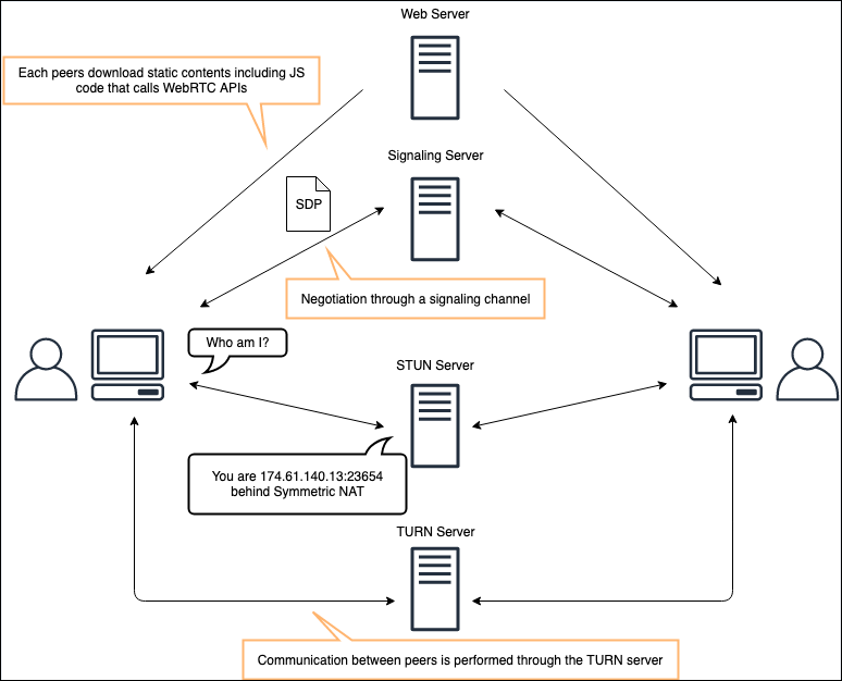 Der Kommunikationsfluss zwischen dem CCP und Amazon Connect mithilfe von WebRTC.