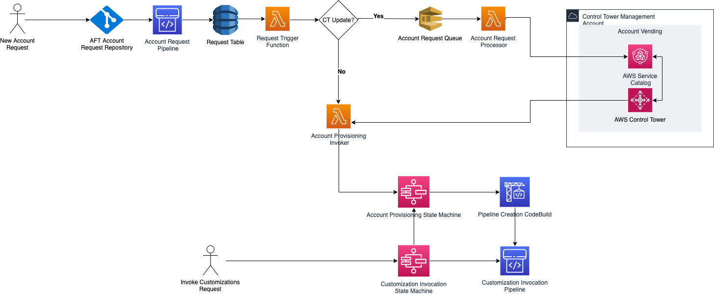 Abbildung: AFT-Workflow-Diagramm