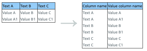 Tabellentransformation vom Breitformat mit drei Spalten in ein Langformat mit Spaltennamen und Werten.