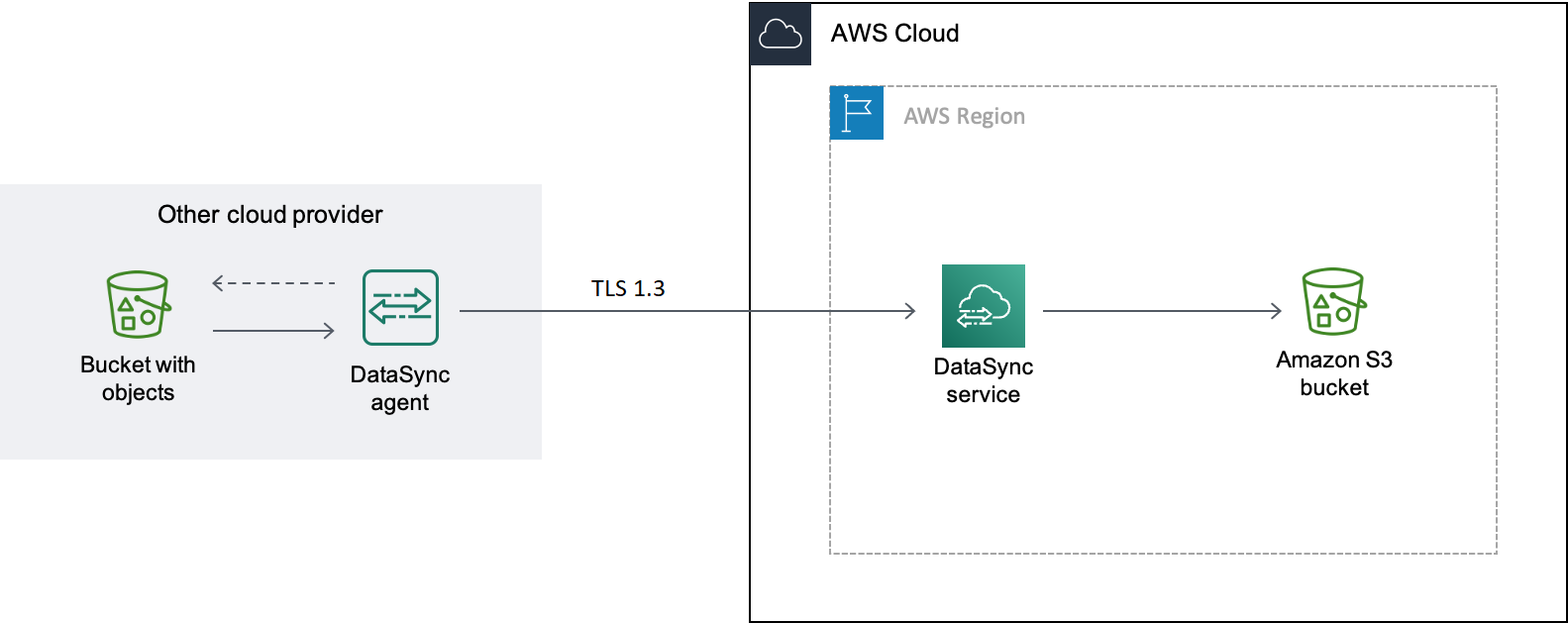 Eine DataSync Beispielübertragung zeigt, wie Objektdaten von einem Google Cloud Storage-Bucket in einen S3-Bucket übertragen werden. Zunächst wird der DataSync Agent in Ihrer Google Cloud-Umgebung bereitgestellt. Anschließend liest der DataSync Agent den Google Cloud Storage-Bucket. Die Daten werden sicher über einen öffentlichen Endpunkt in einen S3-Bucket übertragen AWS, wo sie in denselben S3-Bucket DataSync geschrieben werden AWS-Region , den Sie verwenden DataSync.