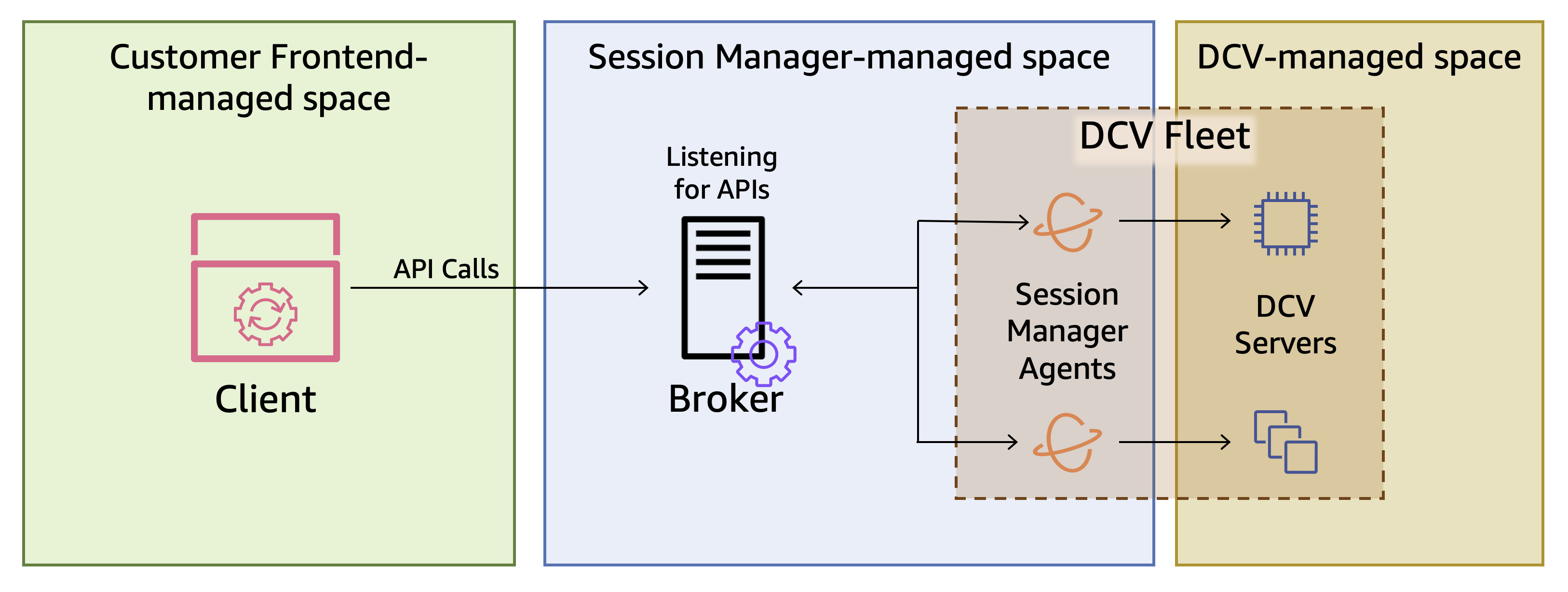 Komponenten von Amazon DCV Session Manager