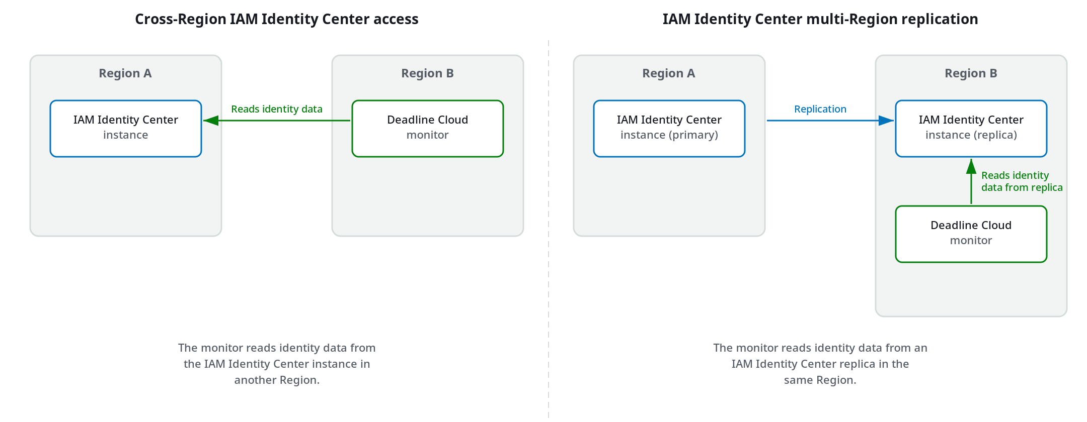 Diagramm, in dem der regionsübergreifende IAM Identity Center-Zugriff und die regionsübergreifende IAM Identity Center-Replikation für Deadline Cloud-Monitore verglichen werden.