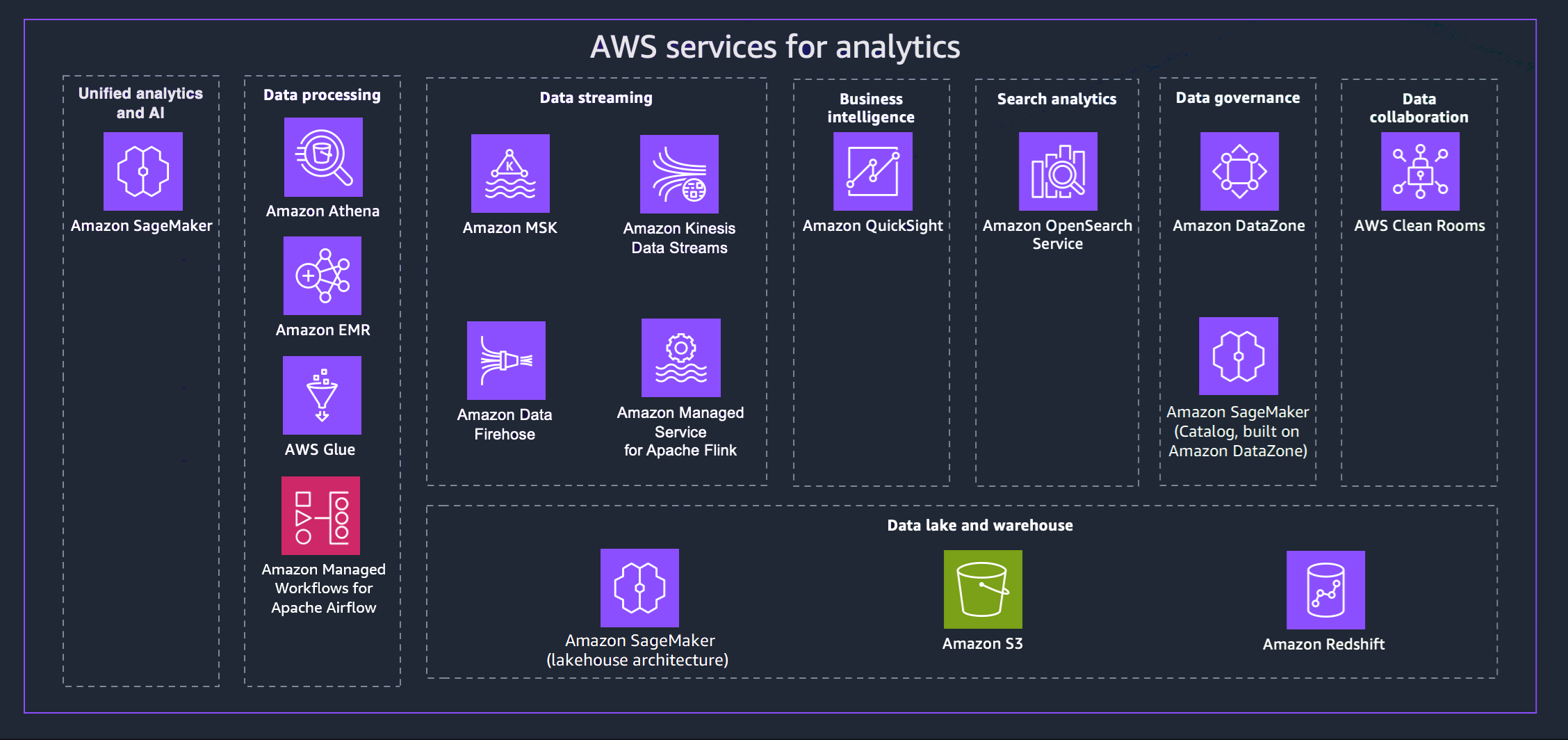 Diagramm, das die AWS Analysedienste zeigt