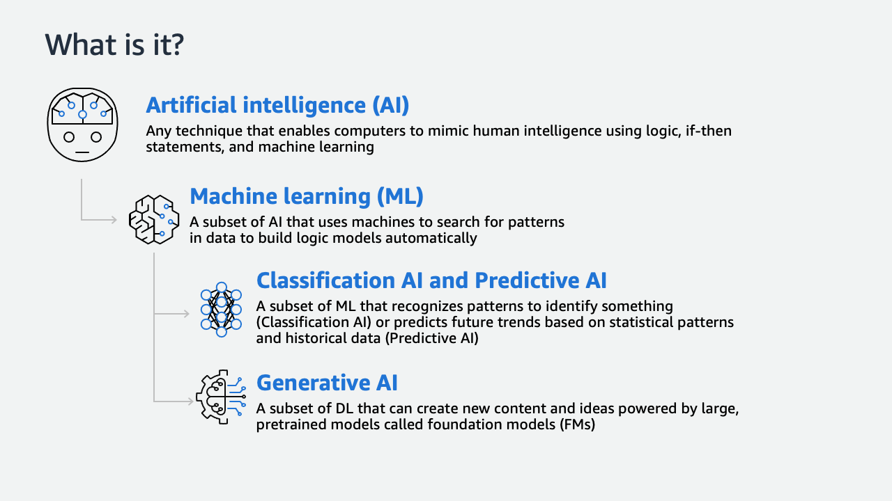 Diagramm, das beschreibt, wie maschinelles Lernen (ML) und generative KI in künstliche Intelligenz (KI) passen.