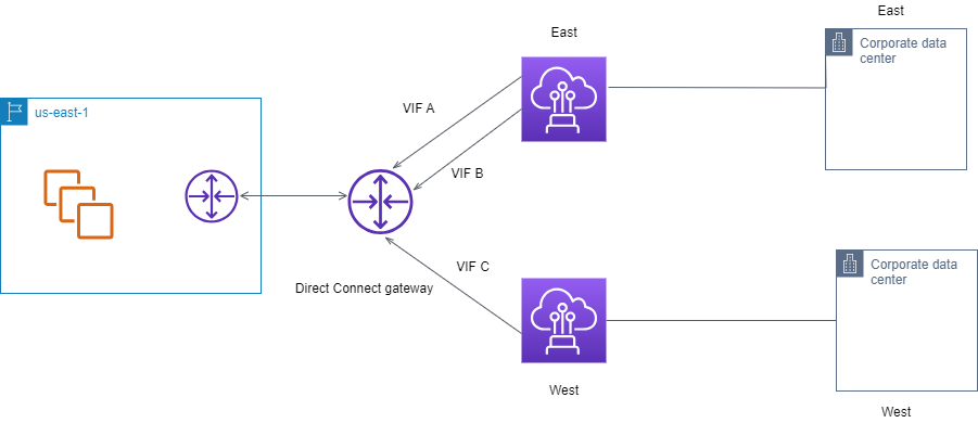 Privates VIF-Routing
