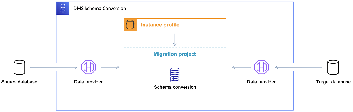 Architekturdiagramm des Features DMS Schema Conversion.