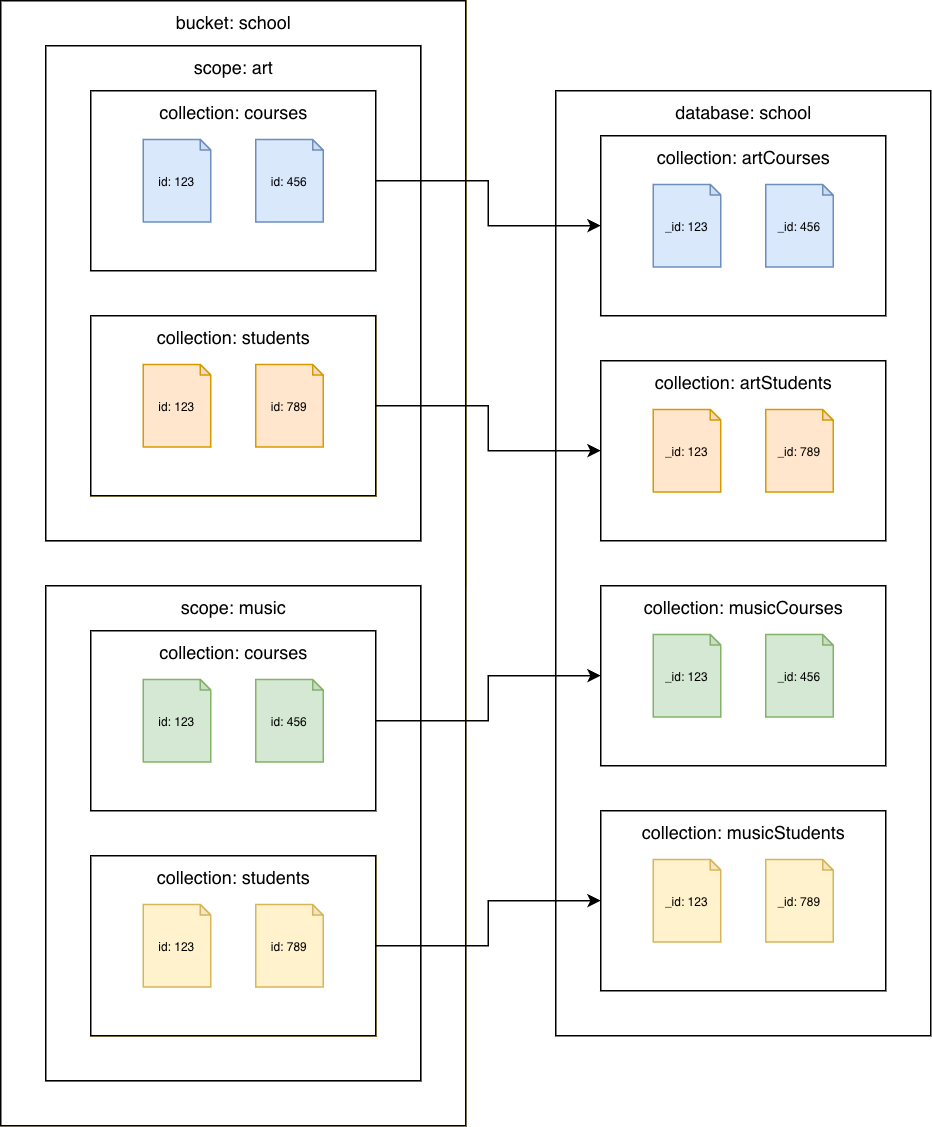 Couchbase Server 7.0 oder neuere Sammlungen zu Amazon DocumentDB-Sammlungen
