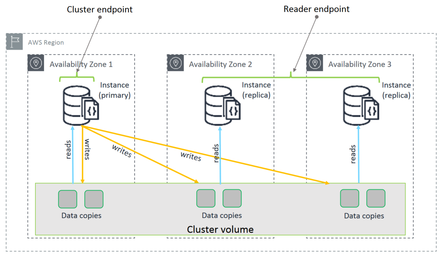 Amazon DocumentDB-Cluster, der die primäre Instance in Availability Zone 1 enthält und auf das Cluster-Volume für Replikate in den Zonen 2 und 3 schreibt.