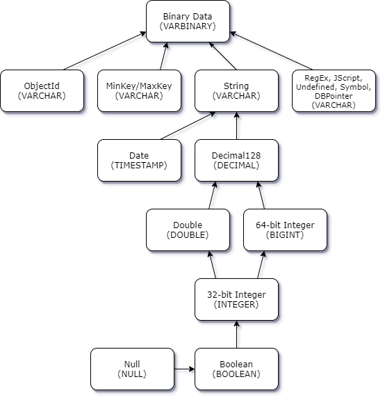 Ein Hierarchiediagramm zeigt, wie widersprüchliche Datentypen heraufgestuft werden, wenn sie in Dokumenten nicht konsistent sind.