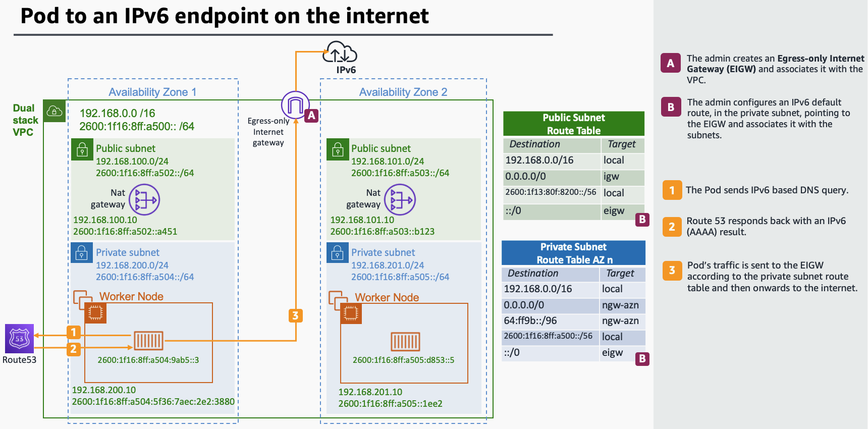 Dual-Stack-VPC