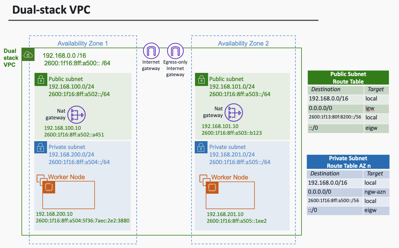 Dual-Stack-VPC