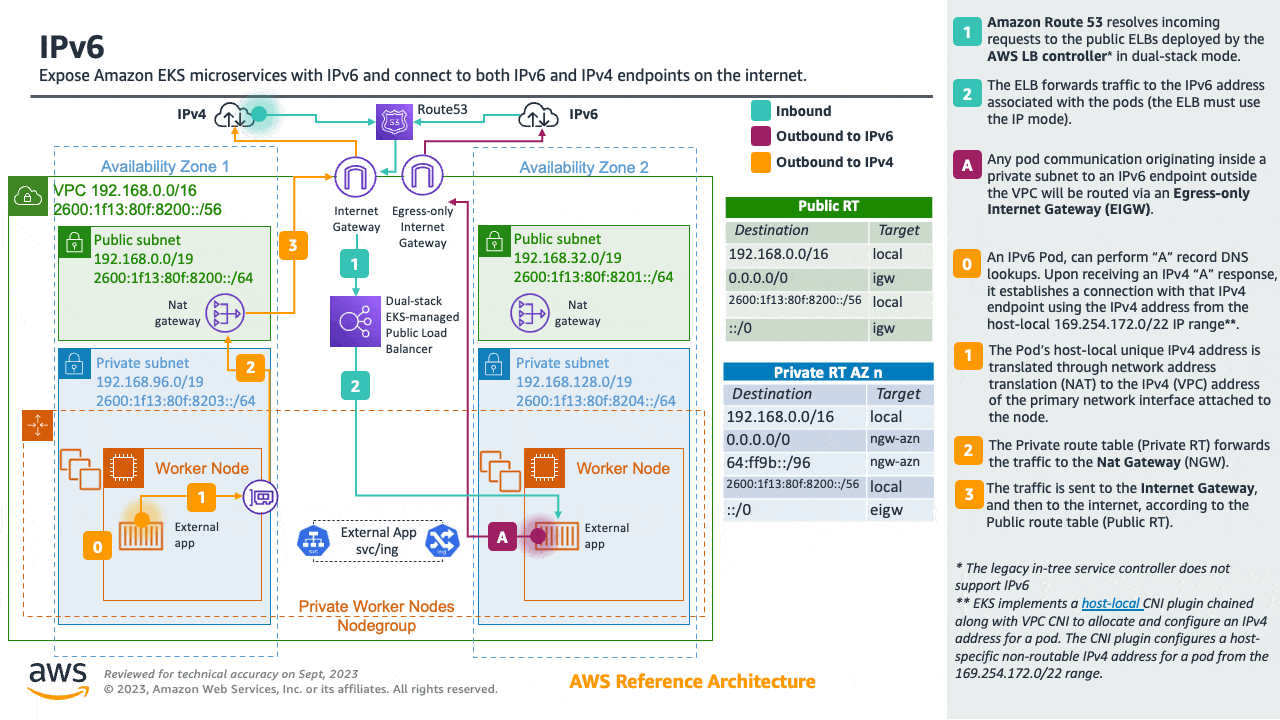EKS-Cluster im Modus IPv6