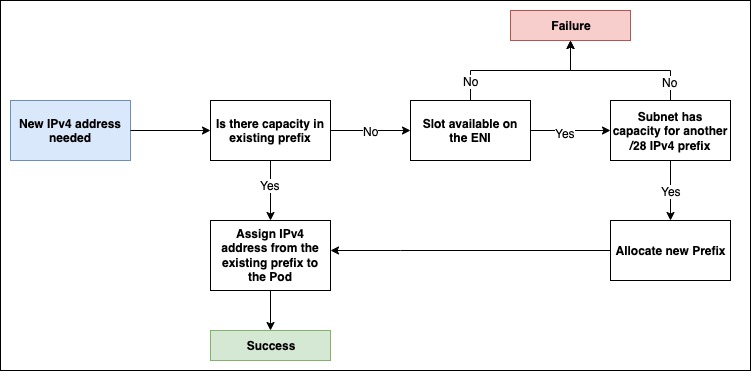 Ablaufdiagramm des Verfahrens für die Zuweisung von IP zu einem Pod