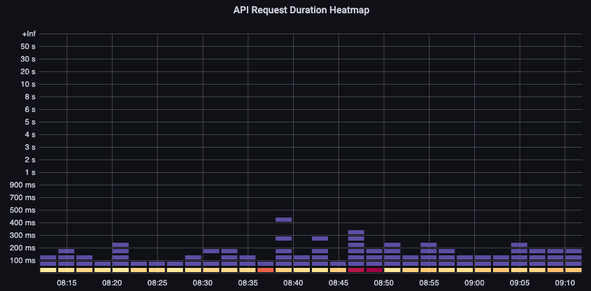 Heatmap für die Dauer der API-Anfrage