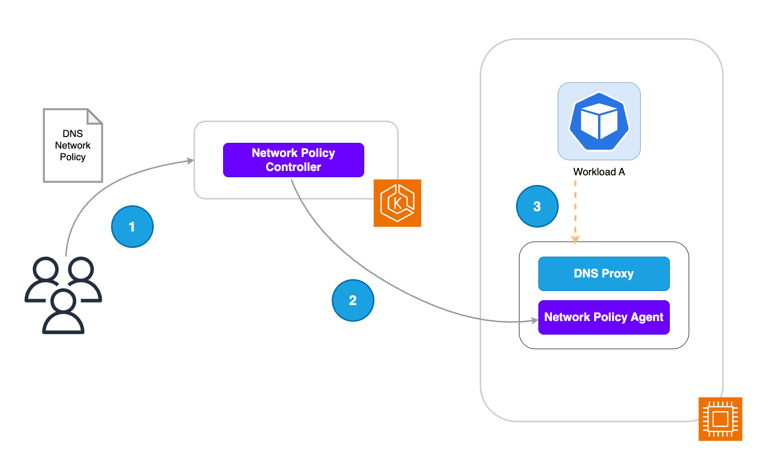 Veranschaulichung des Workflows, wenn eine DNS-basierte Richtlinie in EKS Auto angewendet wird