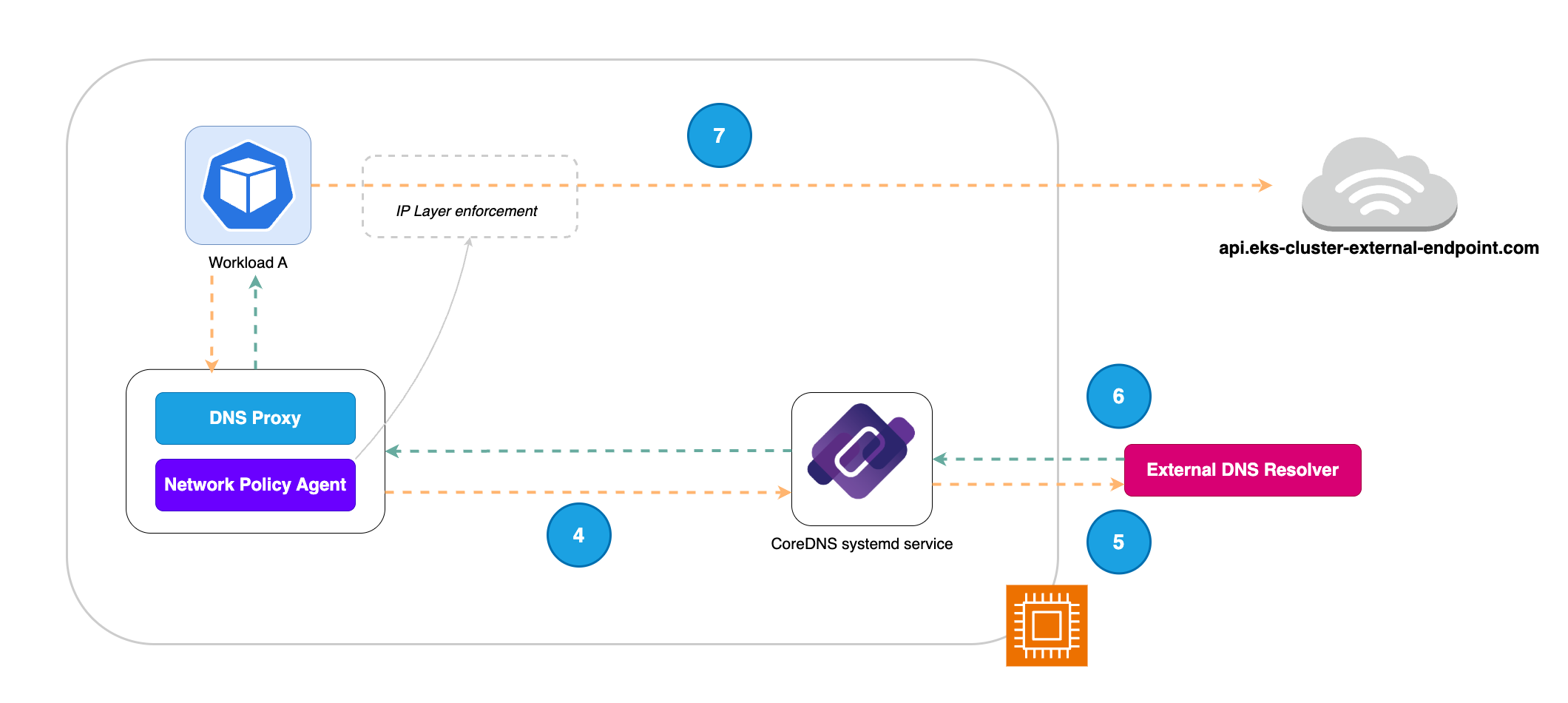 Abbildung des Workflows, wenn eine DNS-basierte Richtlinie in EKS Auto angewendet wird
