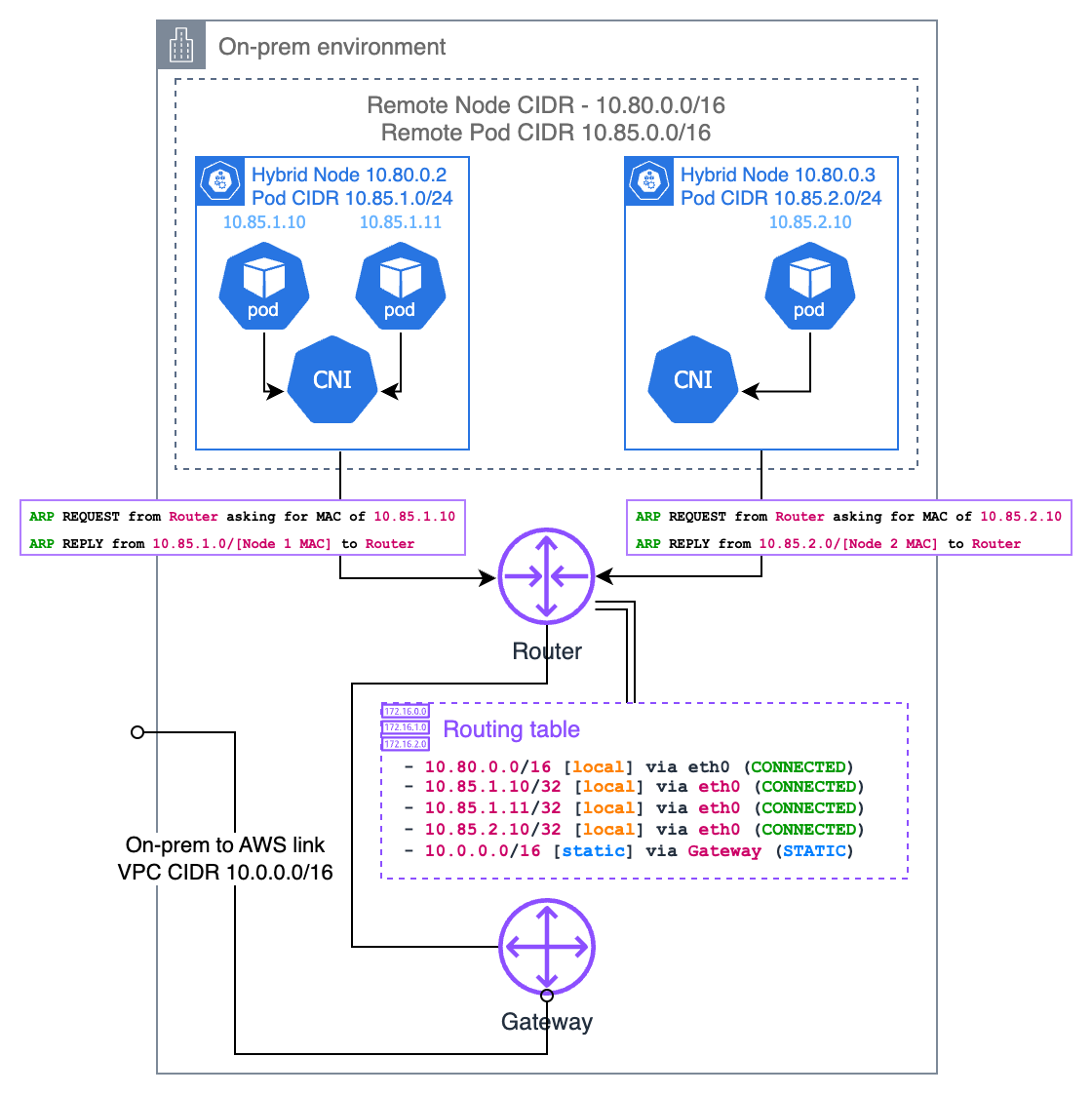 ARP-Proxying für Hybridknoten