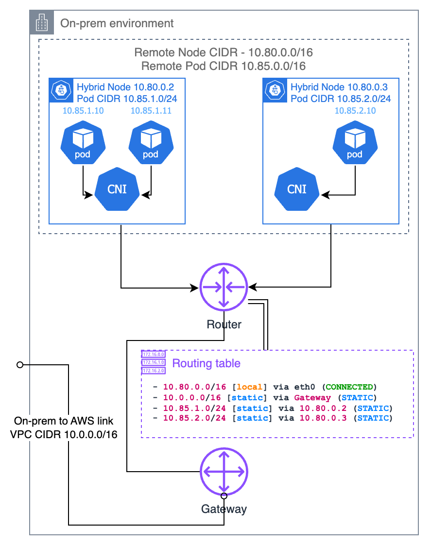 Statisches Routing für Hybridknoten
