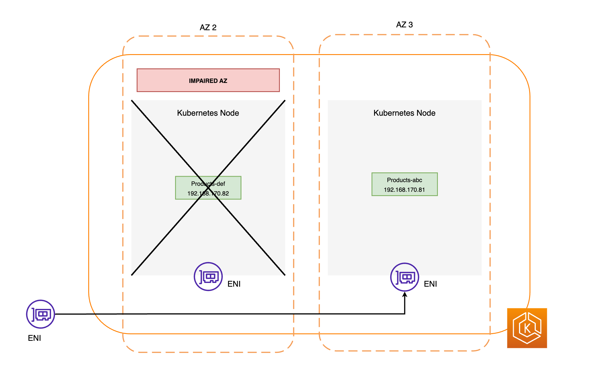Darstellung des Netzwerk-Datenverkehrs