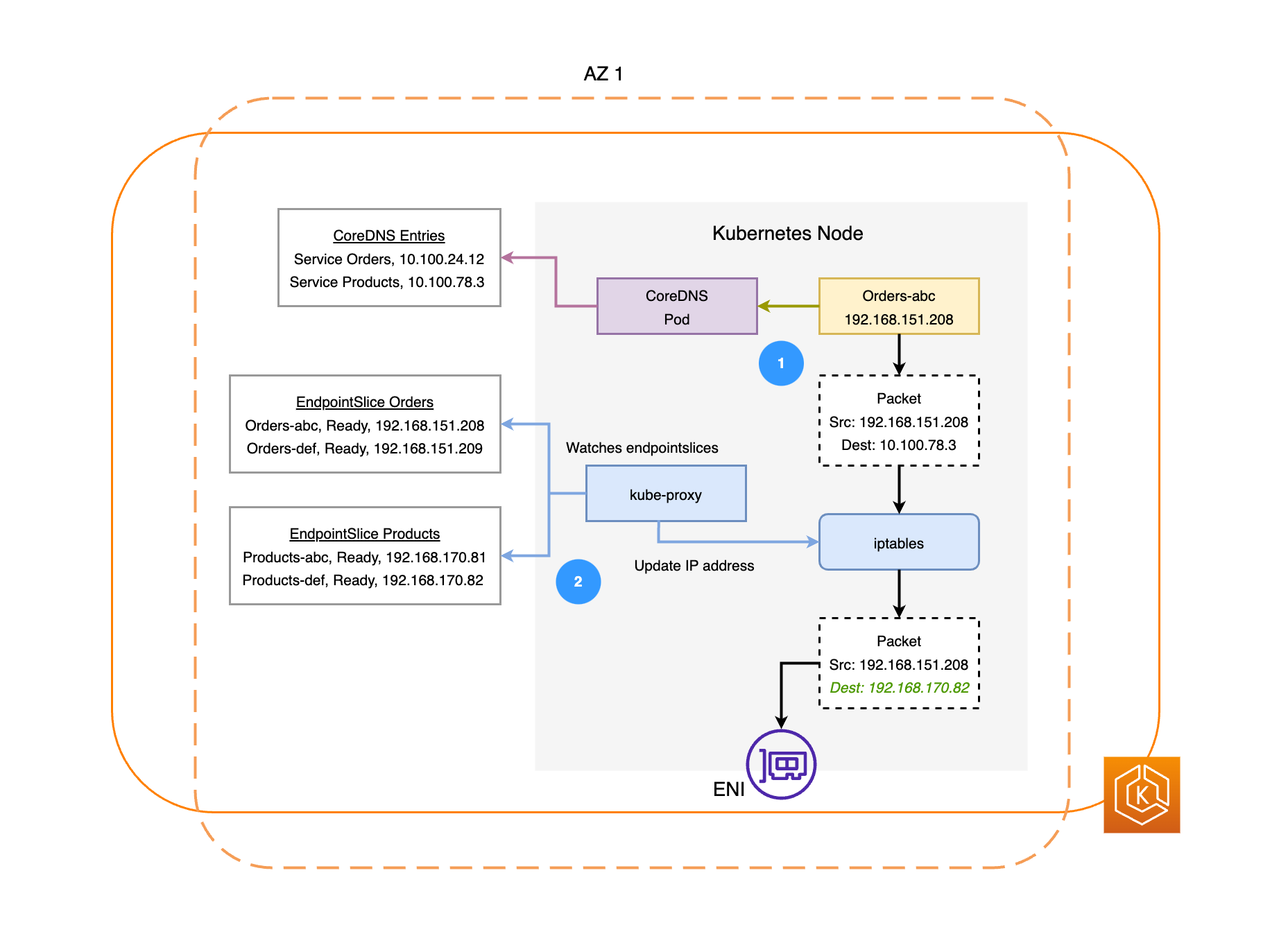 Darstellung des Netzwerk-Datenverkehrs