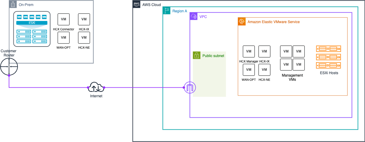 Architektur der HCX-Internetkonnektivität