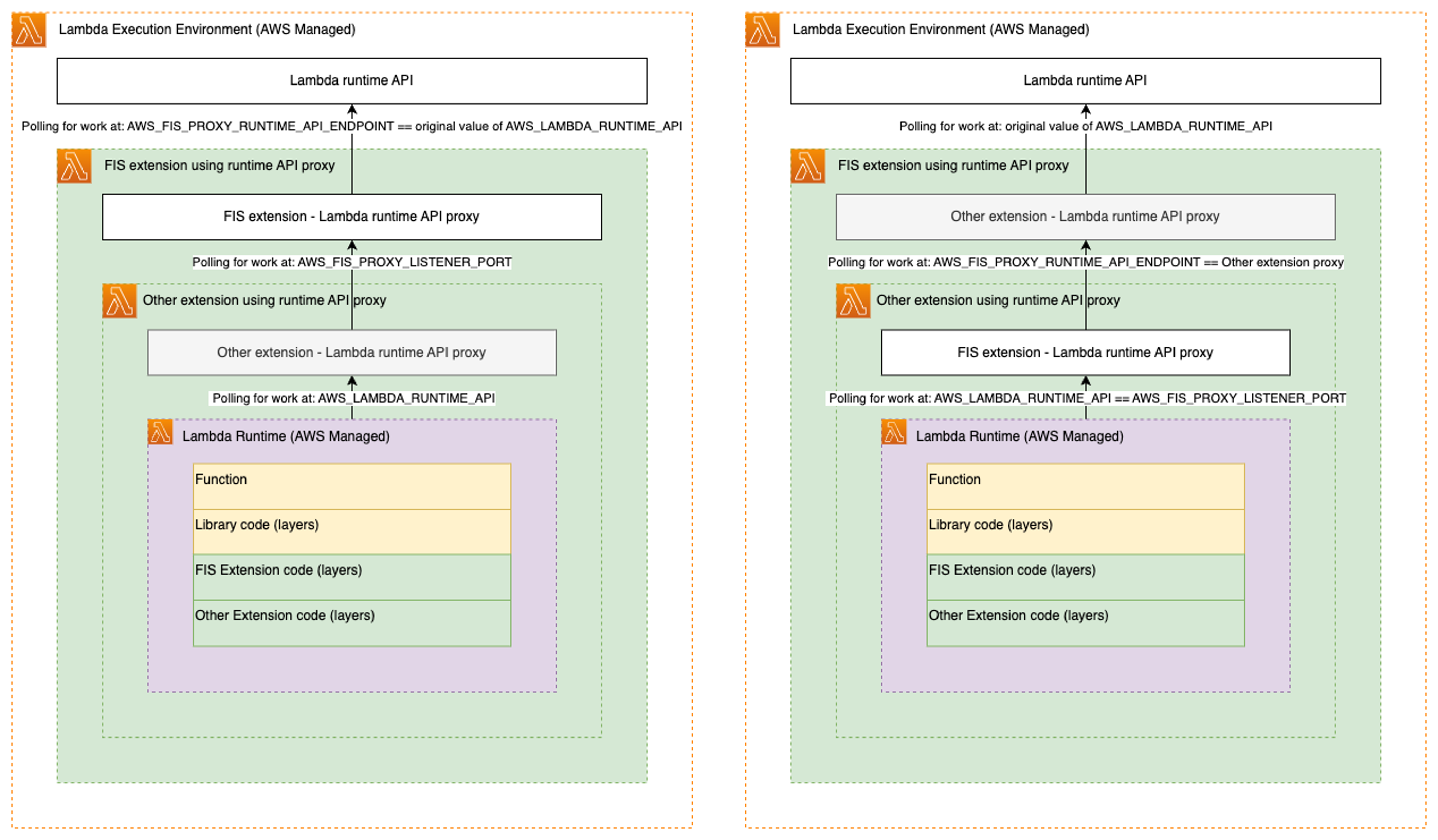 Zwei verkettete Erweiterungen, die den Lambda-API-Proxy verwenden.