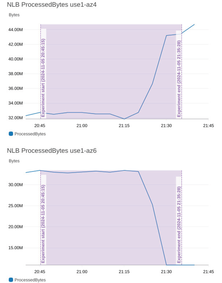 Two graphs showing ProcessedBytes over time, with one increasing and one decreasing sharply.