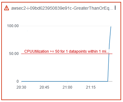 Diagramm, das die CPU-Auslastung im Zeitverlauf mit einer roten Schwellenlinie bei 50 Prozent zeigt.