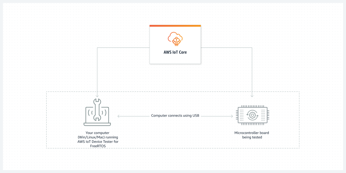 Flussdiagramm, das zeigt, wie die AWS IoT Core Interaktion mit Ihrem Computer und dem Mikrocontroller abläuft.