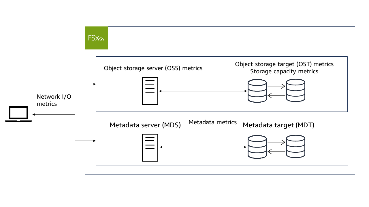 FSx for Lustre meldet Metriken in. CloudWatch