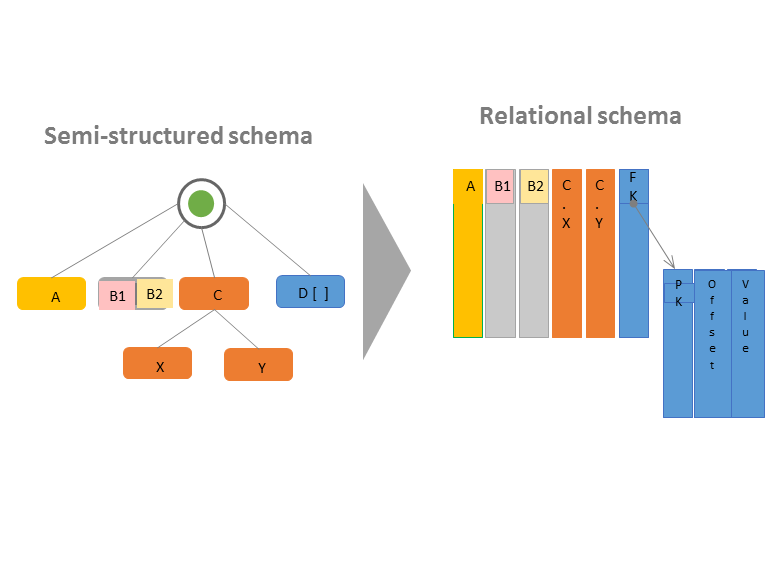 Ablauf, der die Umwandlung eines semistrukturierten in ein relationales Schema zeigt.