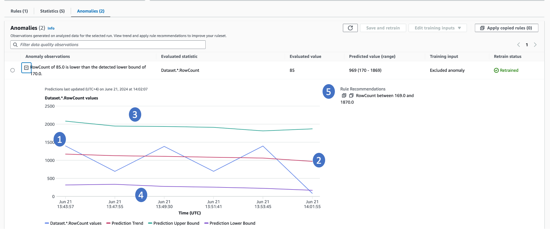 Der Screenshot zeigt ein Liniendiagramm der Ereignisse zur Anomalieerkennung in Data Quality im Zeitverlauf.