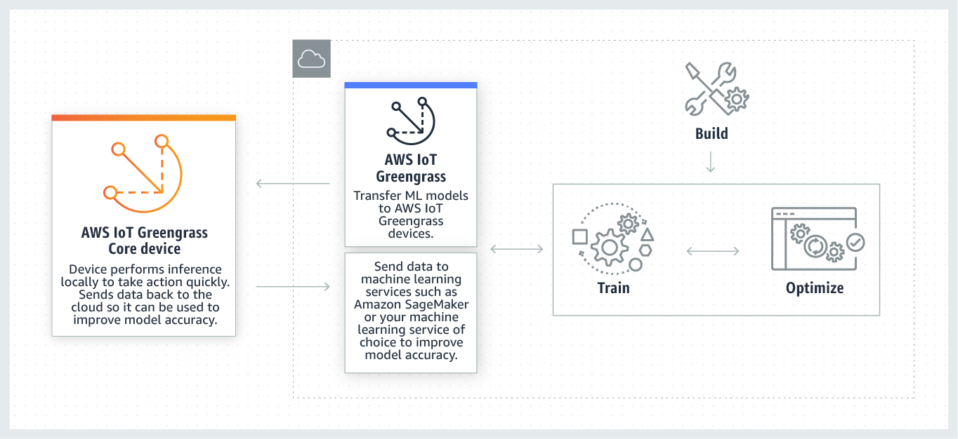 Komponenten des Workflows für maschinelles Lernen und des Informationsflusses zwischen den zentralen Geräten, dem AWS IoT Greengrass Dienst und den in der Cloud trainierten Modellen.