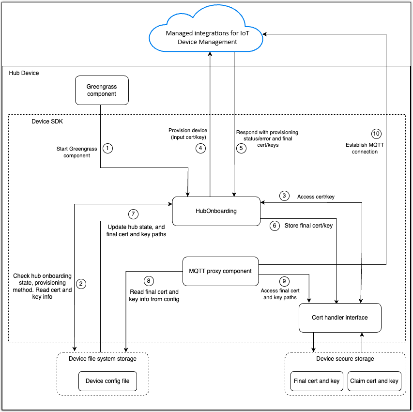 Architektur des Hub-Onboarding-Subsystems.